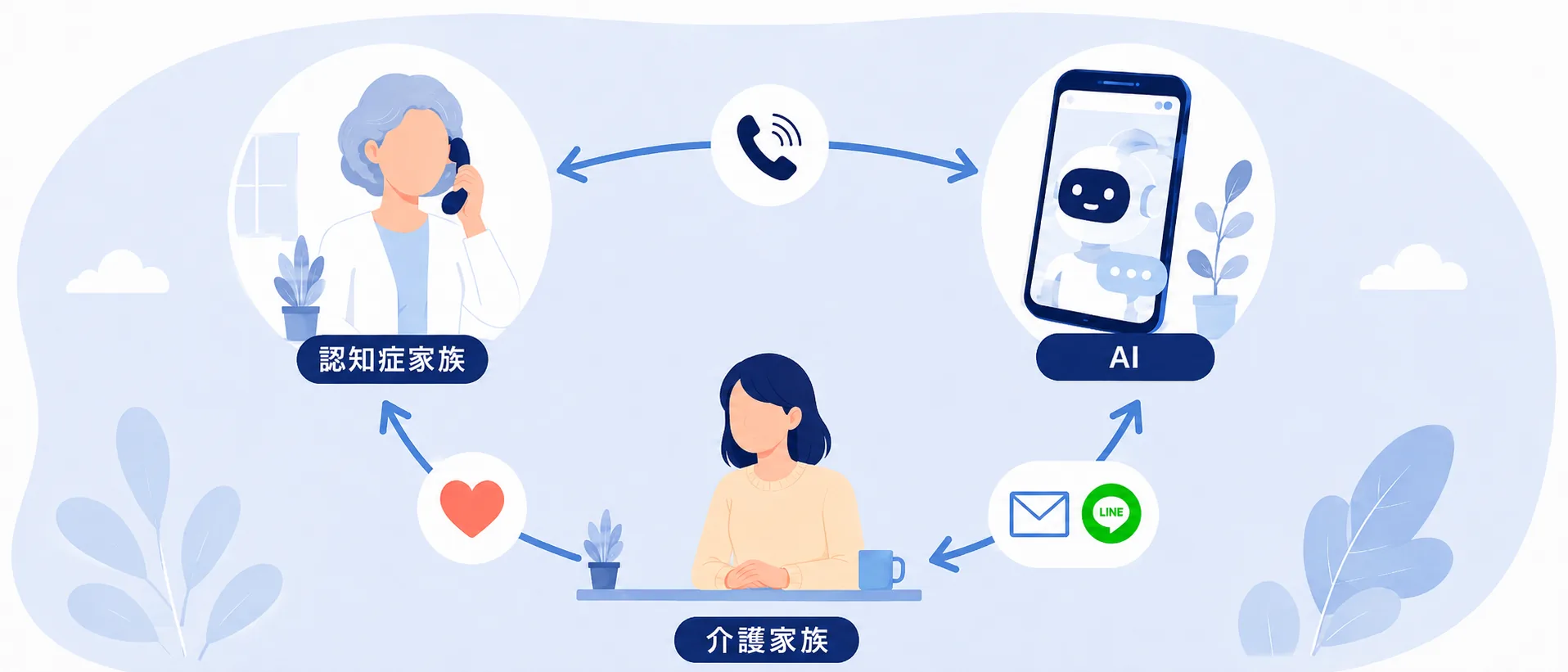 DELNEのサービス全体像: 認知症の方がかけた電話にAIが応答し、会話の要約がご家族に届く